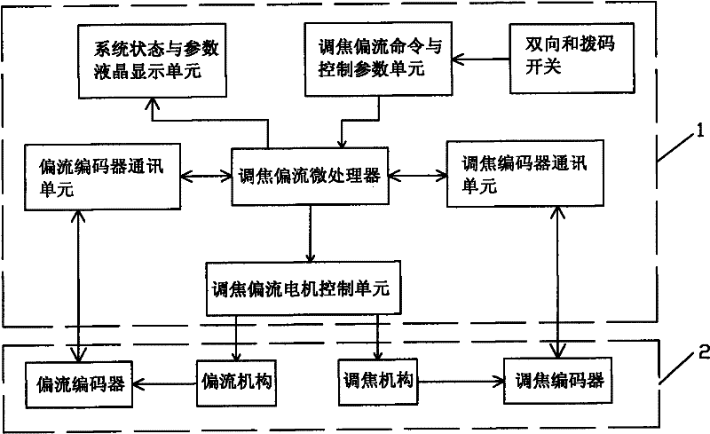 Space camera multifunctional focusing bias flow control liquid crystal display system