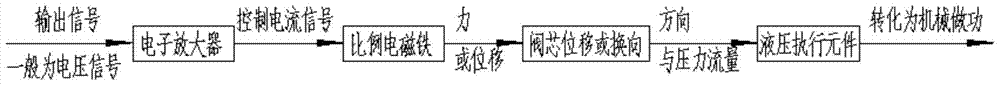 An Adaptive Control Method of Proportional Valve