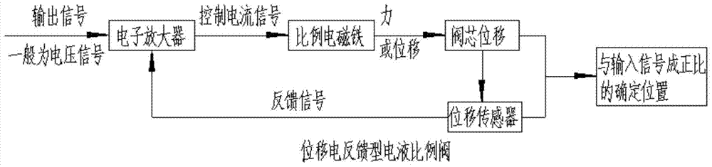 An Adaptive Control Method of Proportional Valve