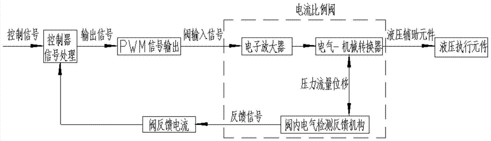 An Adaptive Control Method of Proportional Valve