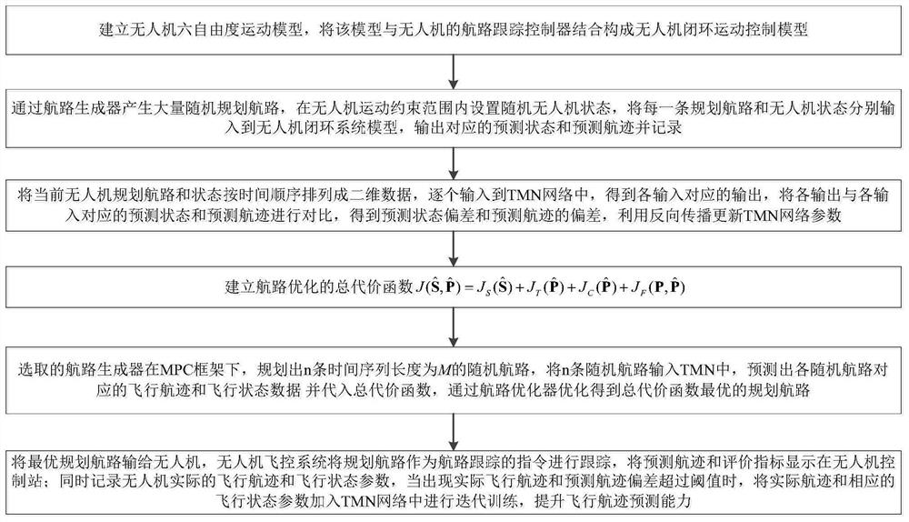 A Highly Flyable Route Planning Method Based on Route Tracking Mapping Network