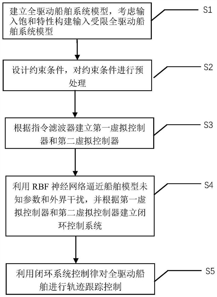 Full-drive ship trajectory tracking control method and system based on instruction filtering neural network controller