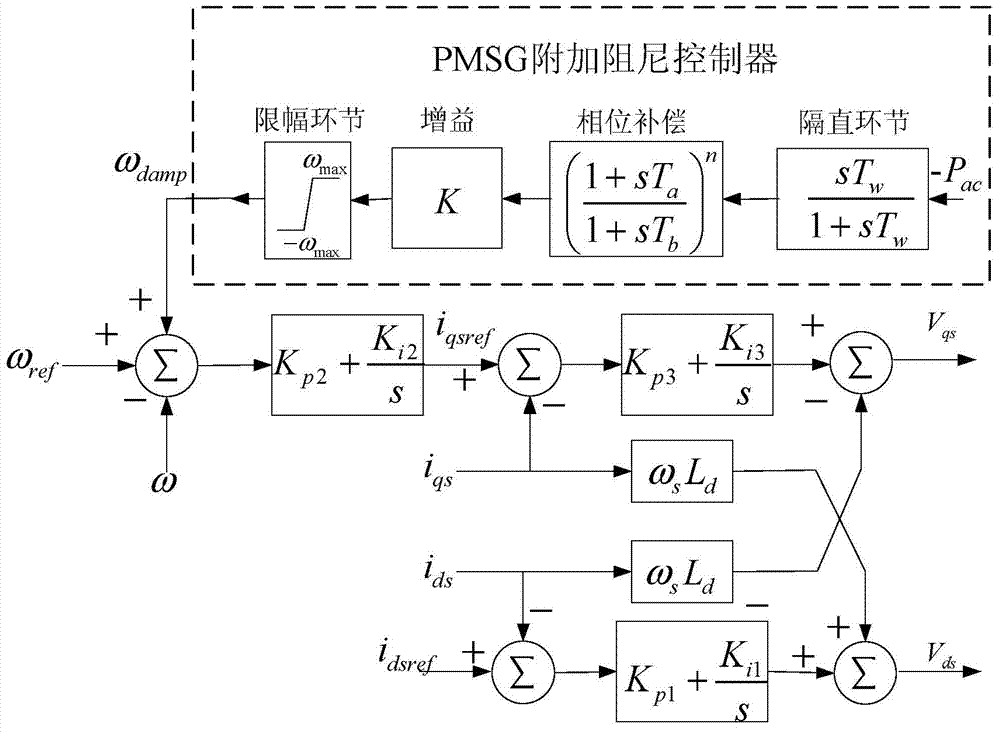 Method for using rotational kinetic energy of permanent magnet synchronous draught fan for improving electric system damping