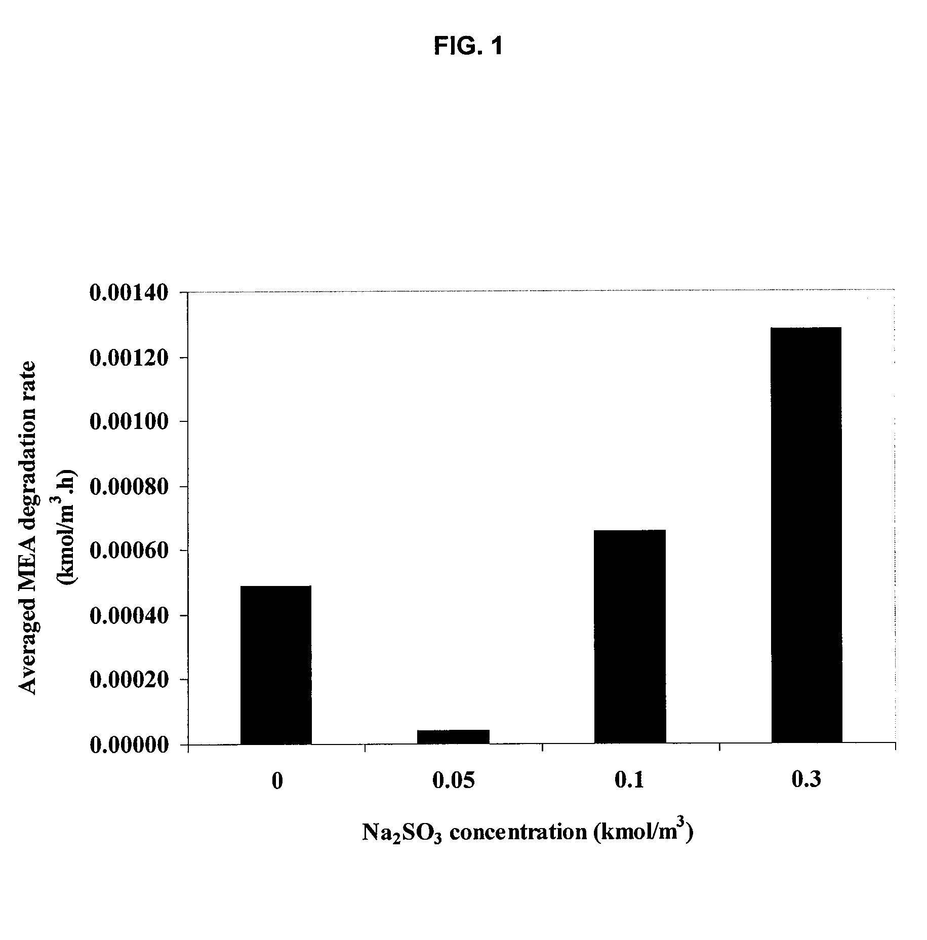 Method for inhibiting amine degradation during c02 capture from a gas stream