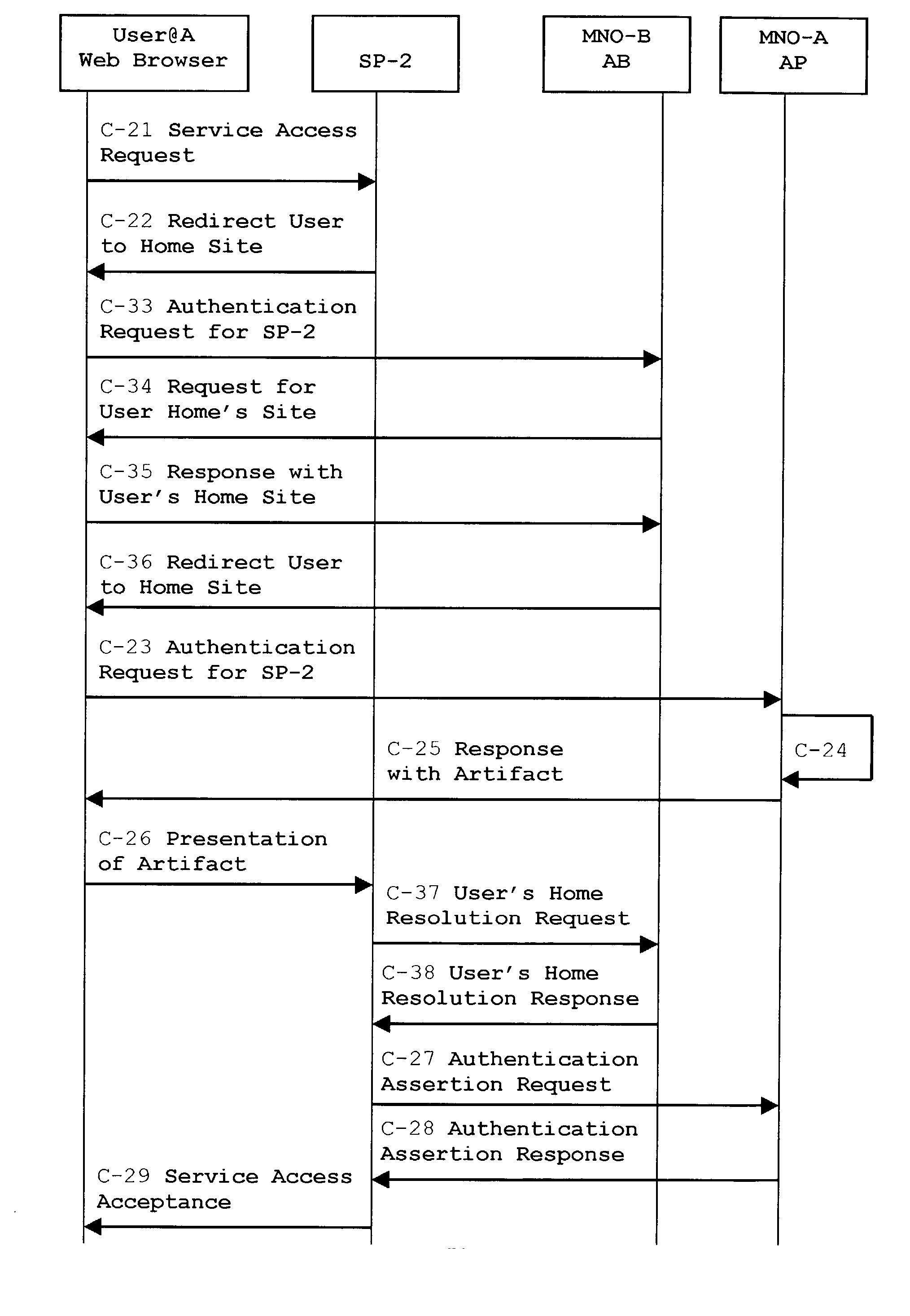System, method and apparatus for federated single sign-on services