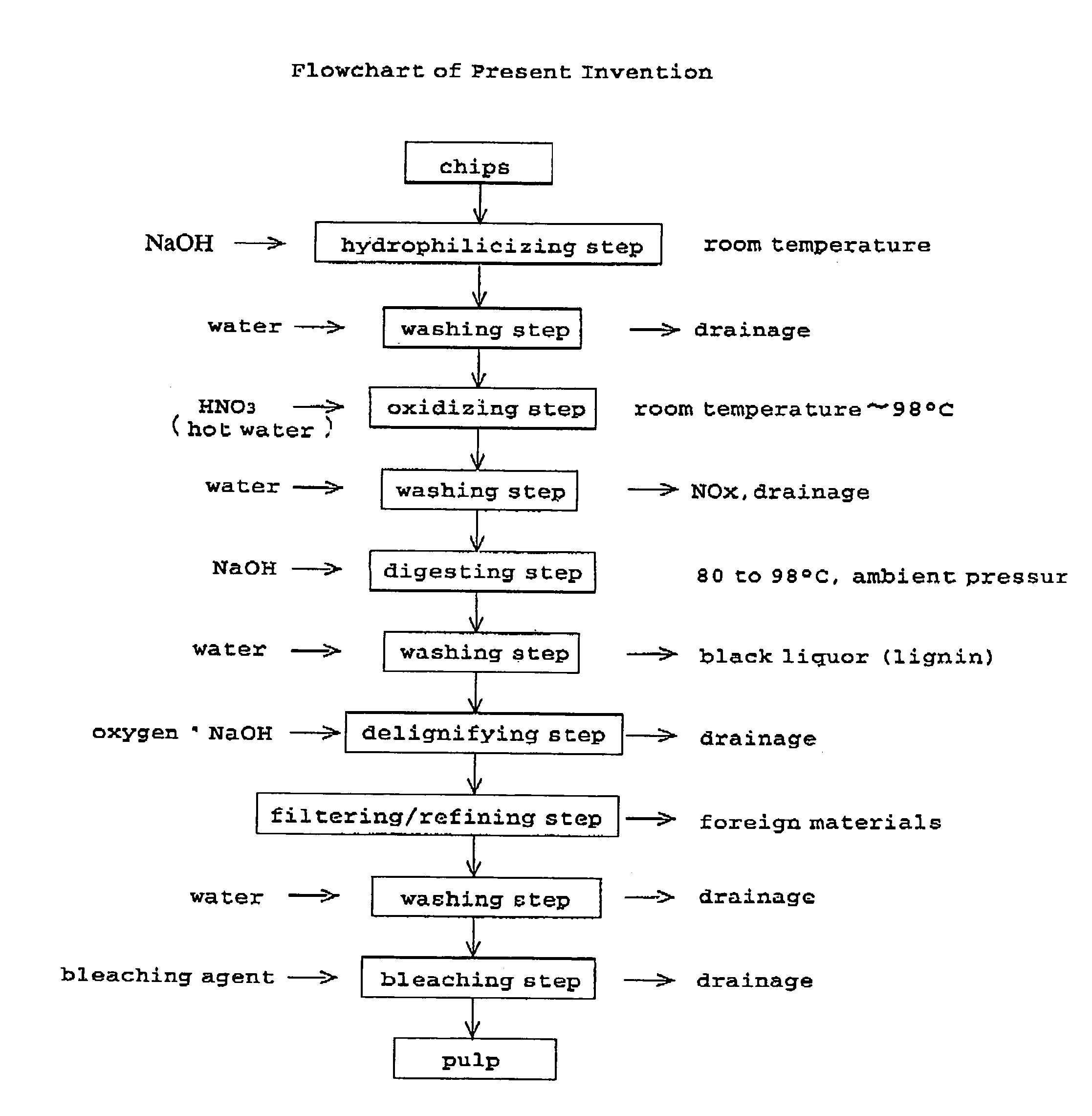 Method for production of pulp