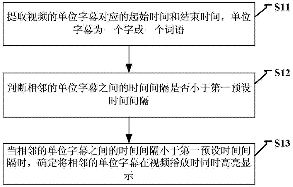 Method and device for subtitle processing