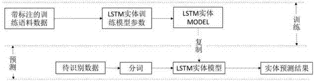 Named entity recognizing method based on LSTM