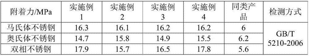 Anticorrosive coating for low surface treatment stainless steel substrate and preparation method of anticorrosive coating