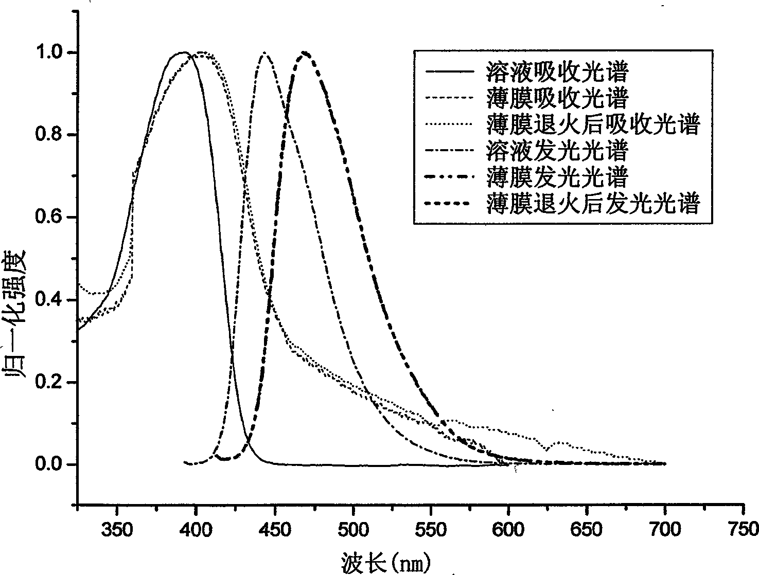 Conjugated polymer material of fluorine, pyrene and perylene and preparation thereof