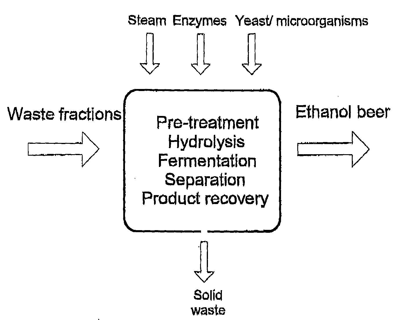 Non-Pressurised Pre-Treatment, Enzymatic Hydrolysis and Frementation of Waste Fractions