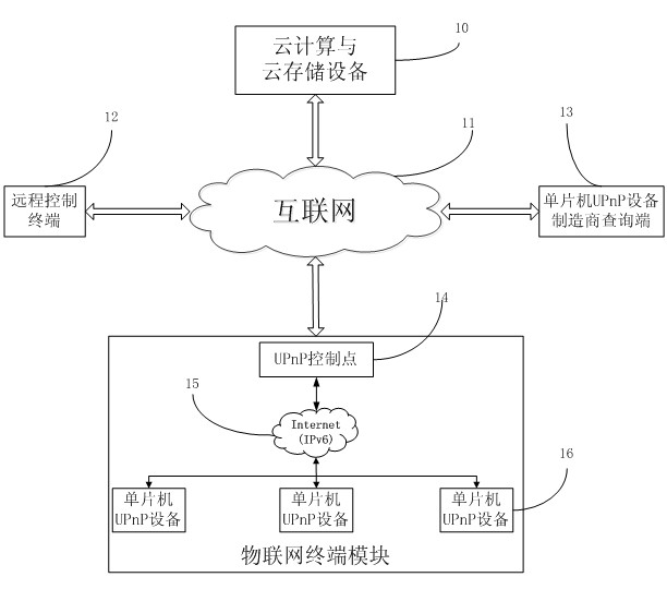 Realization method and device for intelligent home unified platform on basis of UPnP protocol