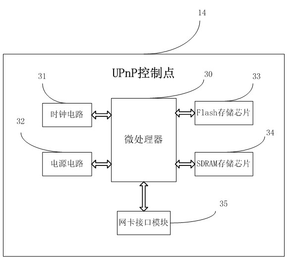 Realization method and device for intelligent home unified platform on basis of UPnP protocol
