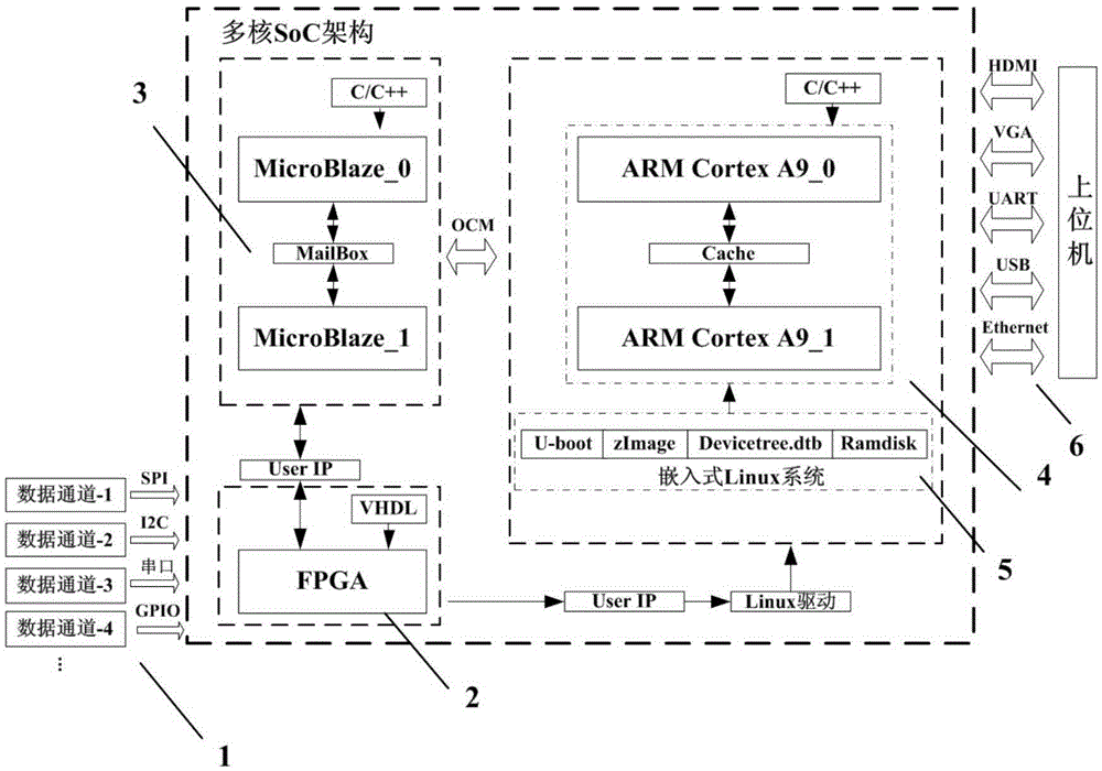 Multi-core SoC architecture design method supporting multi-task parallel execution