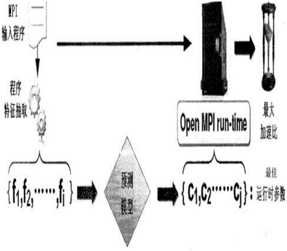 A machine learning-based parameter prediction method for MPI optimal runtime