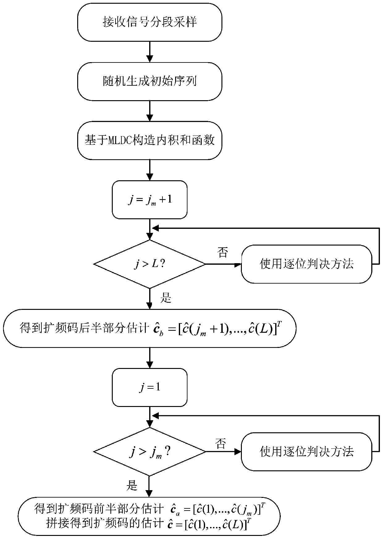 Direct sequence spread spectrum signal spread spectrum code estimation method based on MLDC and bit-by-bit judgment