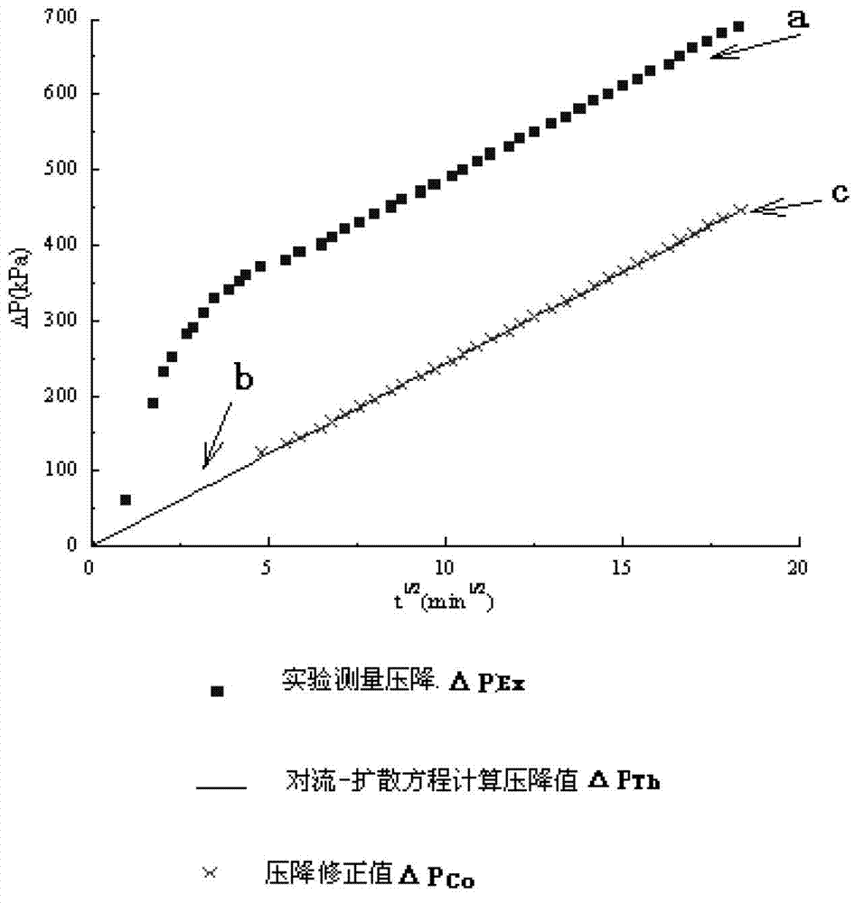 Method for measuring diffusion coefficient of carbon dioxide in saturated oil core