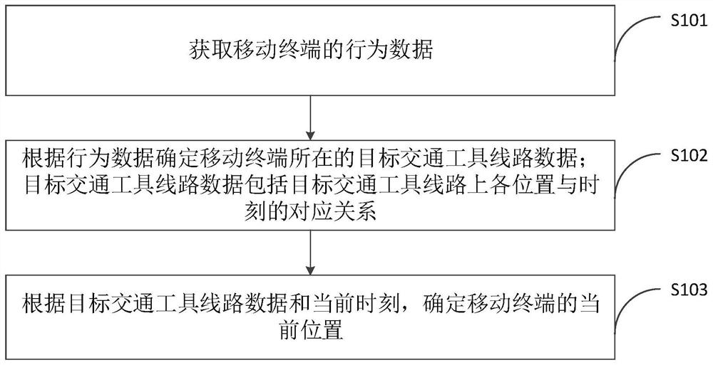 Positioning method and device, computer equipment and storage medium