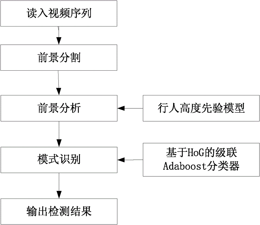 Pedestrian detection method based on foreground analysis and pattern recognition