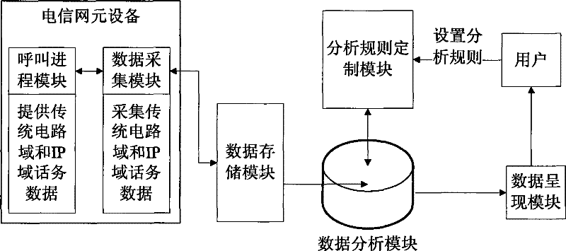 Method and system for generating telecommunication traffic model reports