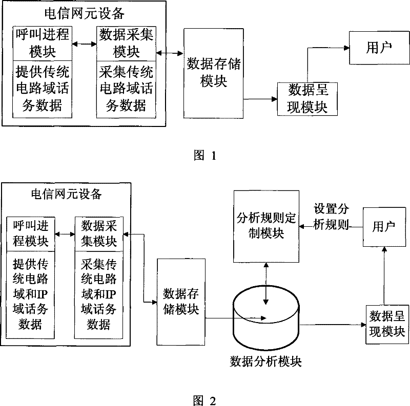 Method and system for generating telecommunication traffic model reports