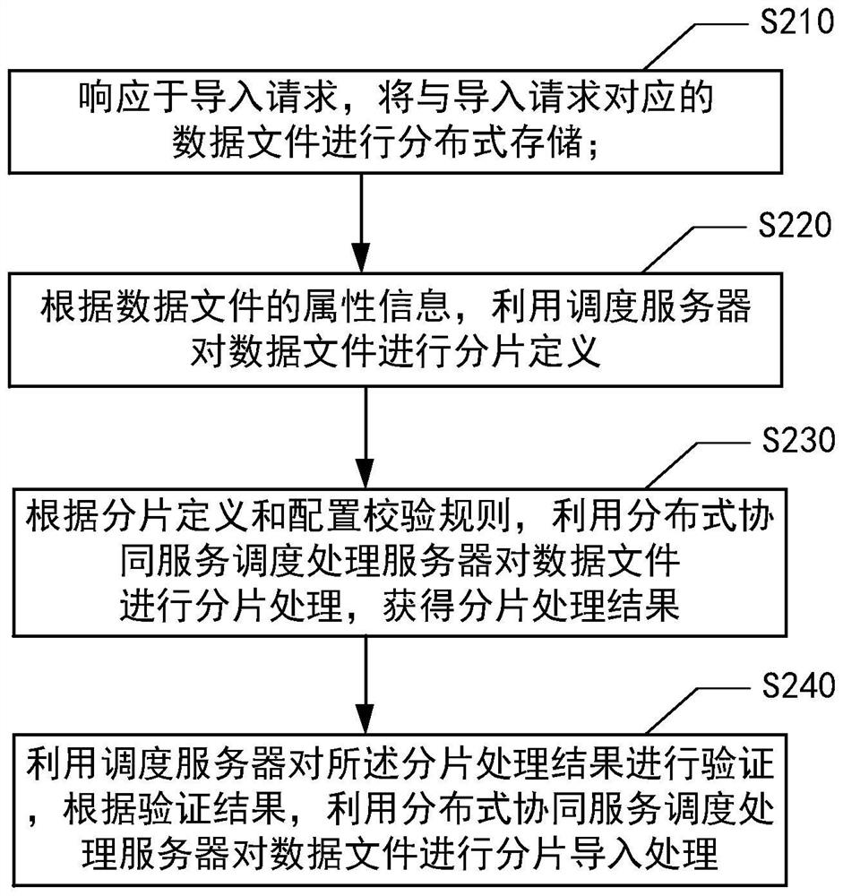 Data file processing method and device and electronic equipment