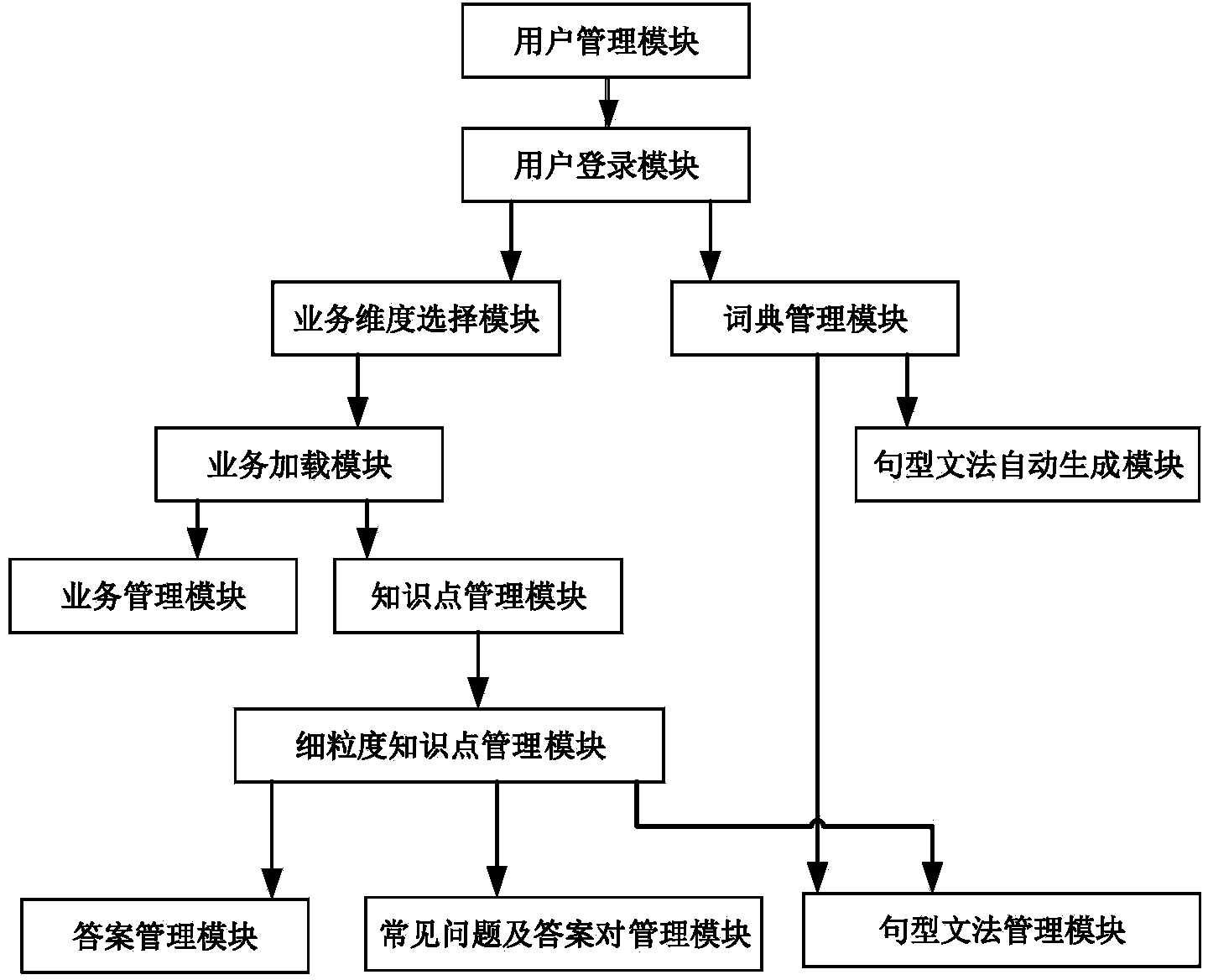 Refined customer service knowledge base system and working method thereof