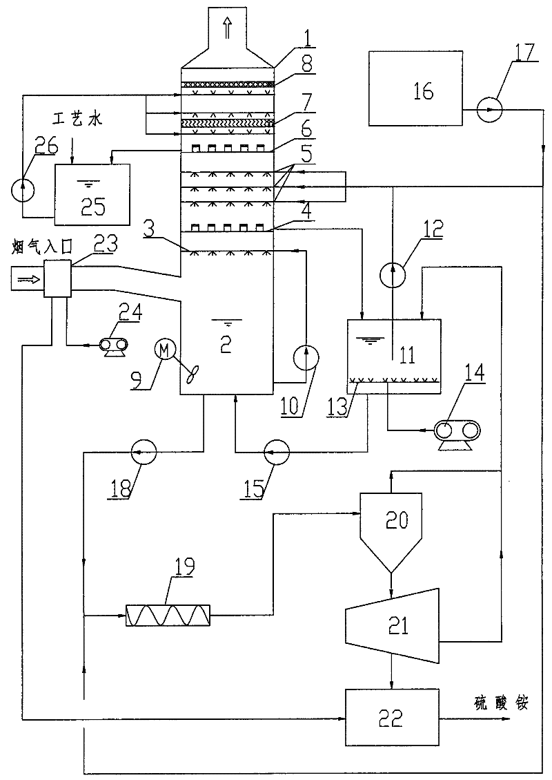 Ammonia flue gas desulfurization device