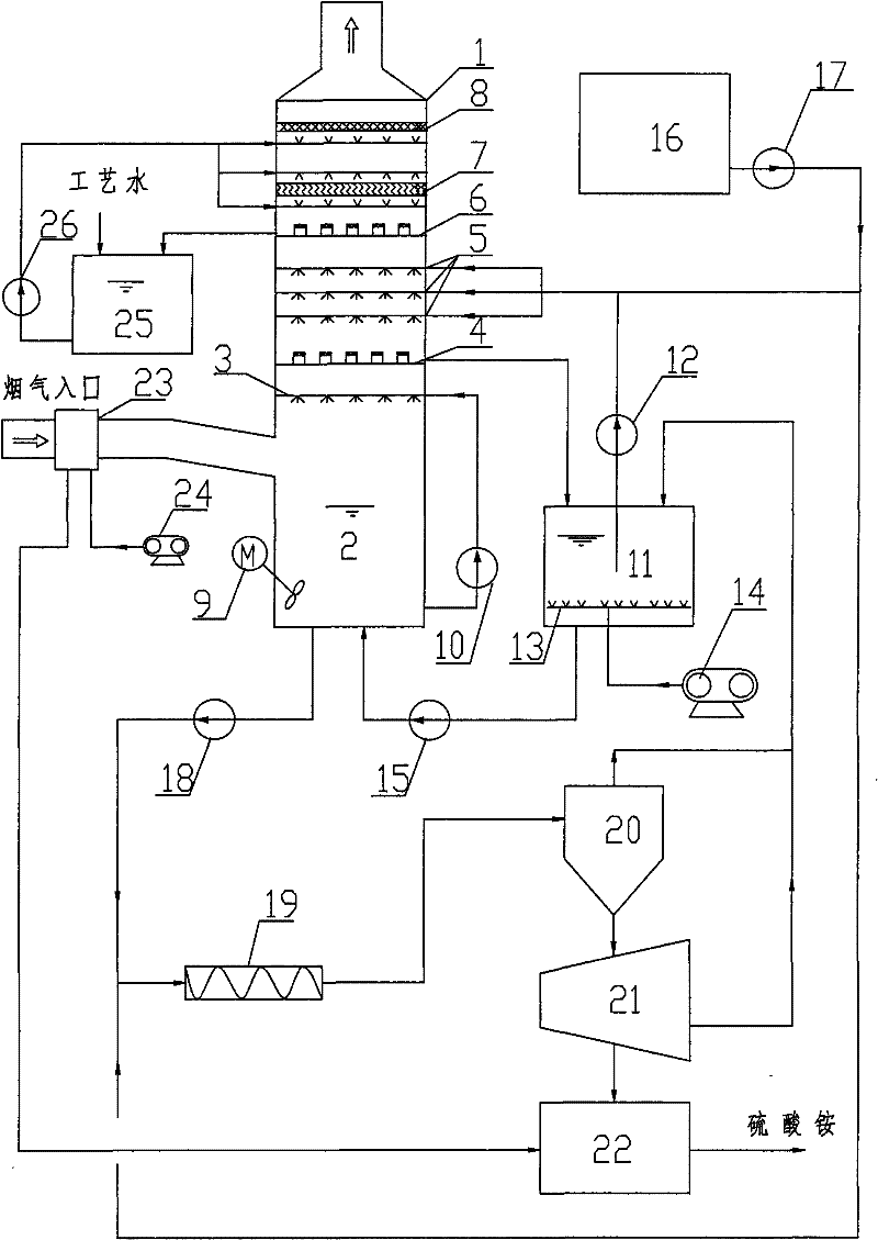 Ammonia flue gas desulfurization device