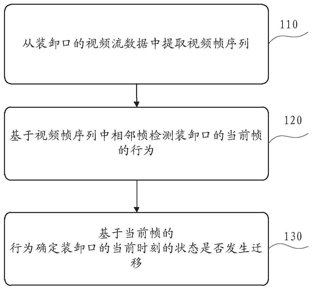 Loading and unloading port state monitoring method, device, equipment and storage medium thereof