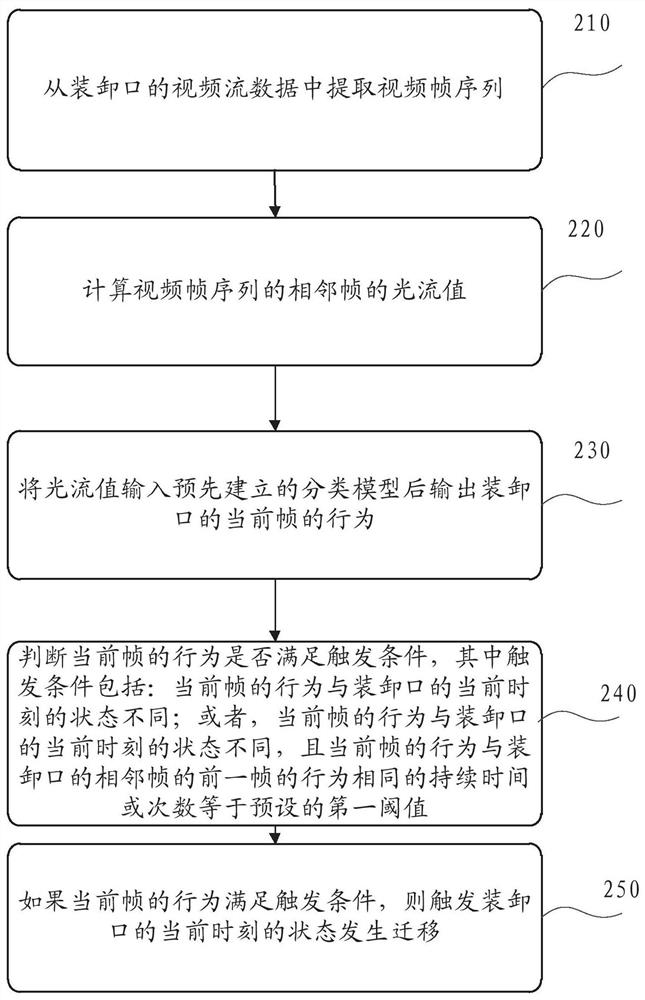 Loading and unloading port state monitoring method, device, equipment and storage medium thereof