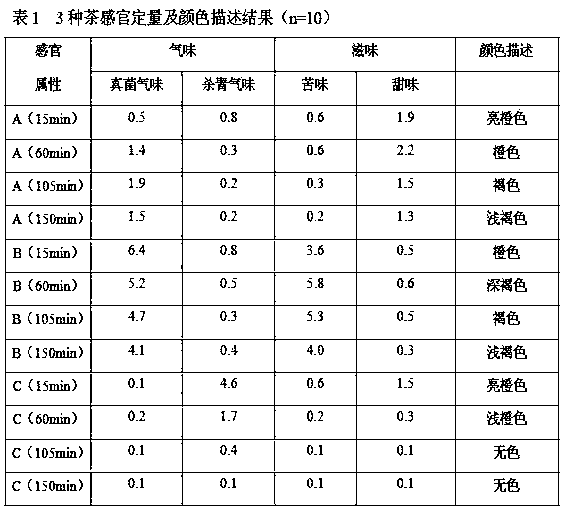 A kind of processing technology of ganoderma lucidum asparagus tea