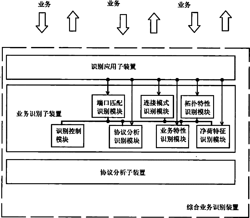 Device for identifying interregional integrated service