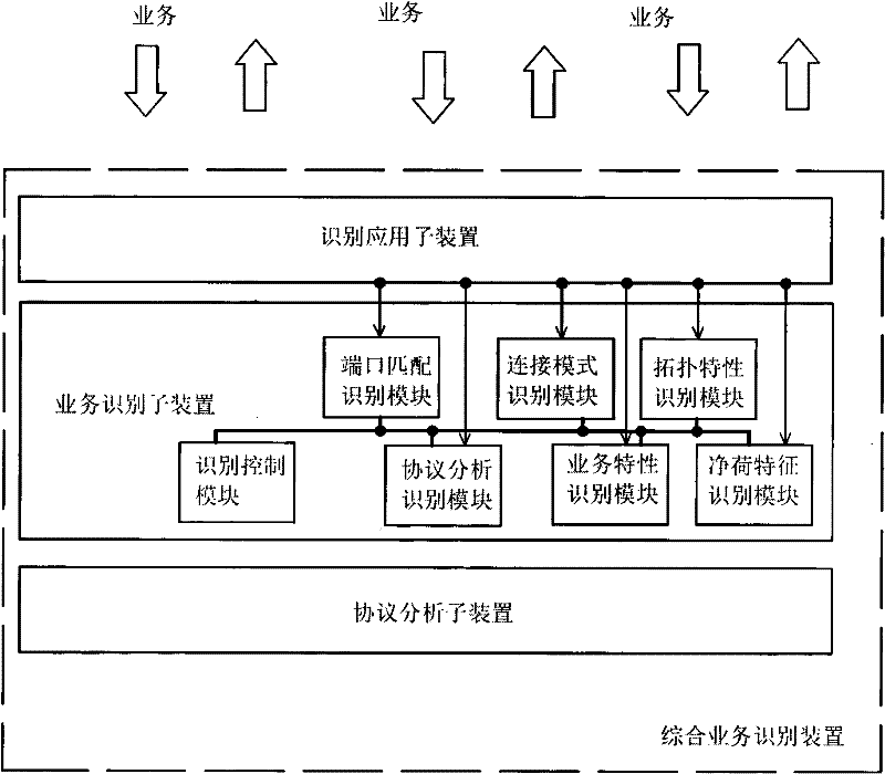 Device for identifying interregional integrated service