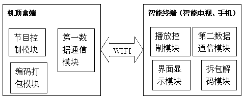 Method and system for sharing television programs based on set top box (STB)