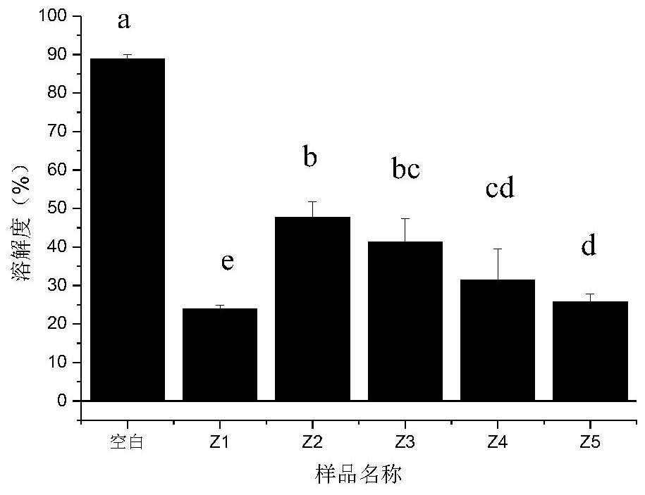 Anti-corrosion, anti-oxidation multi-effect cold fresh meat active nano-preservation film and preparation method thereof