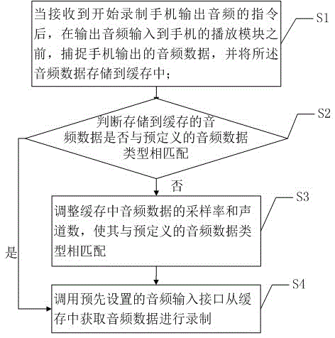 Method and system for recording audio output by mobile phone, and mobile phone