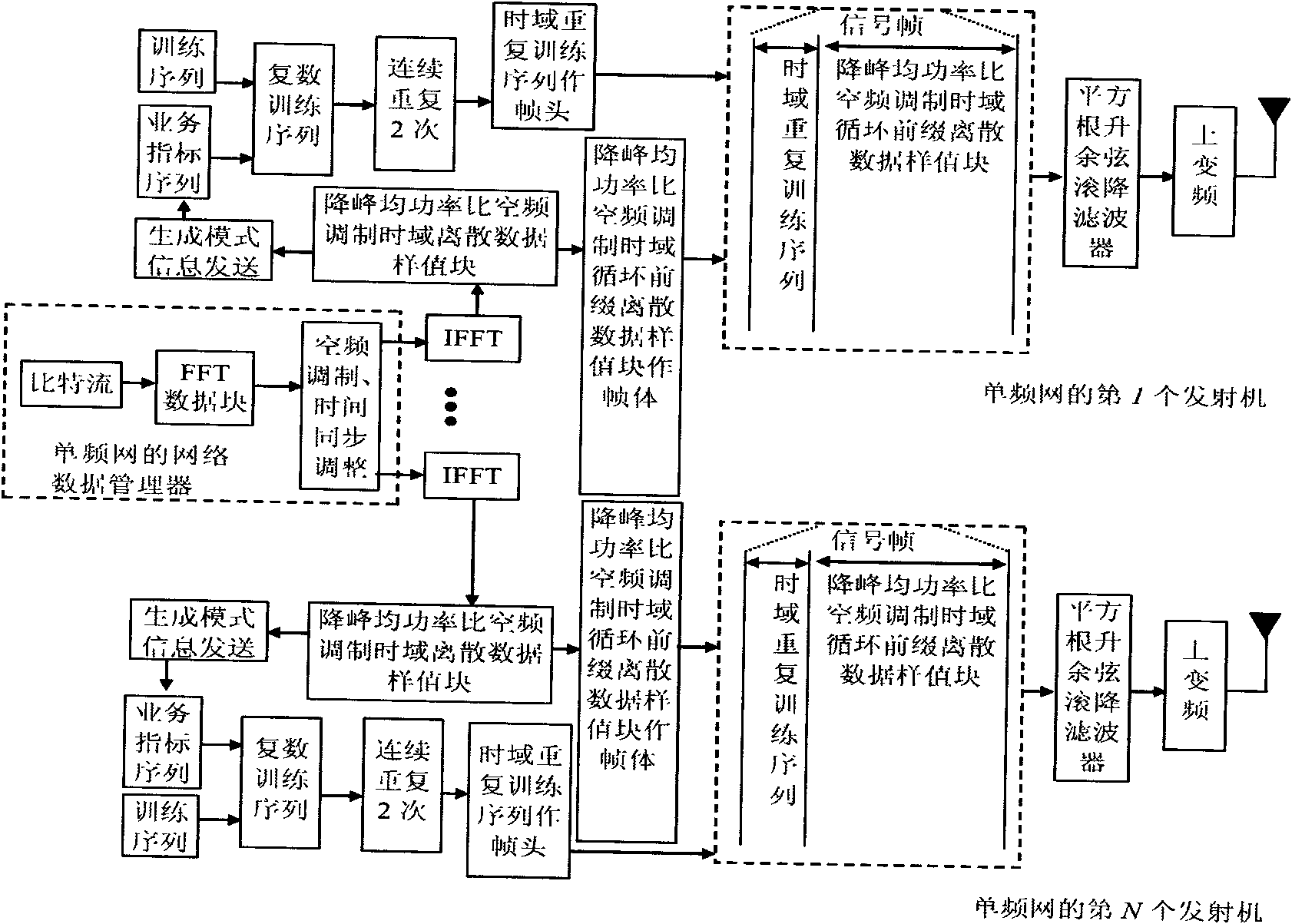 Multimedia broadcasting single frequency network signal framing modulation method