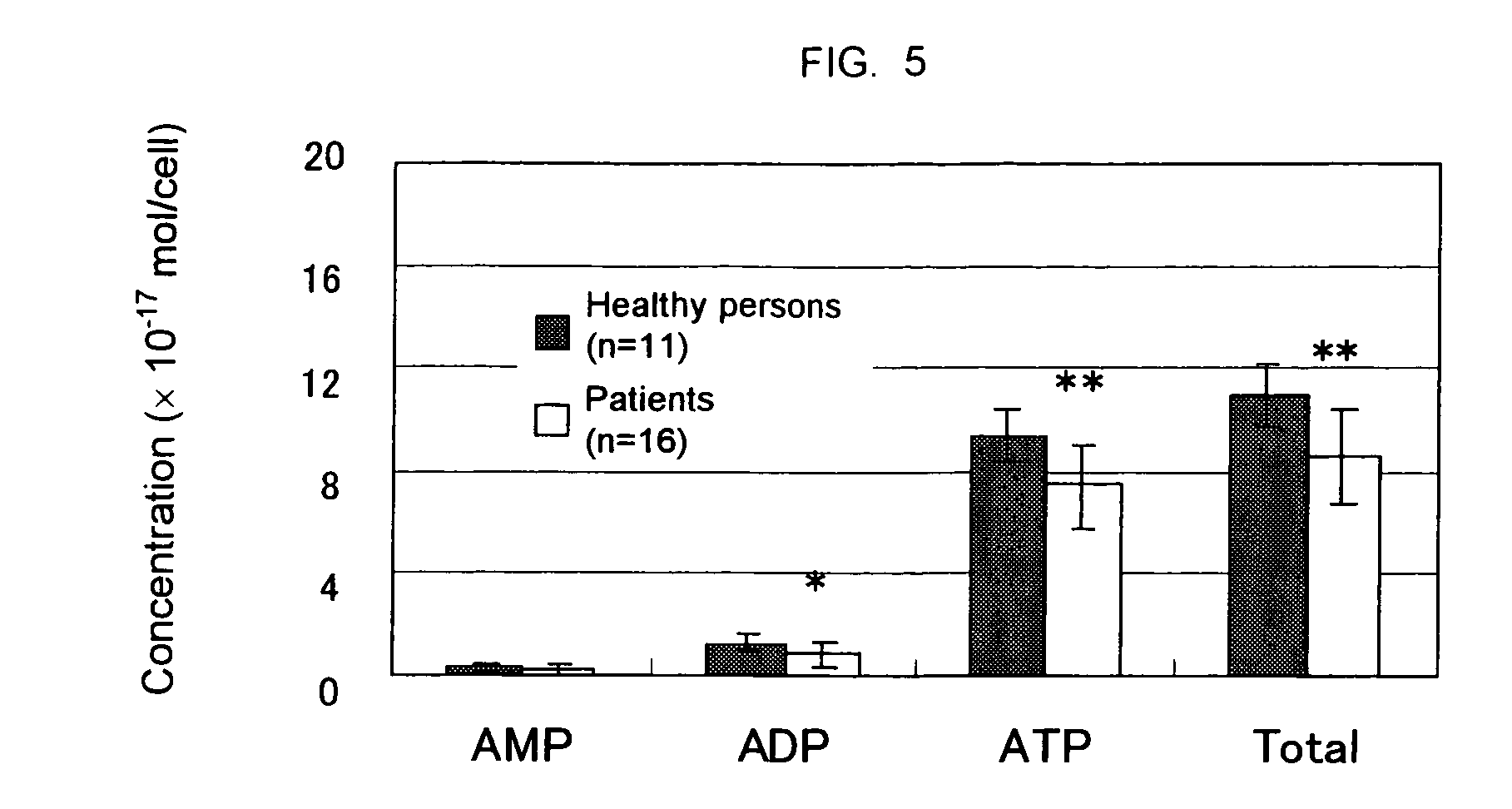 Method of Judging Fatigue