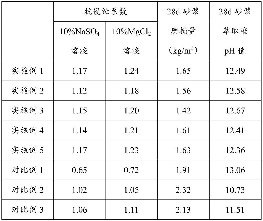 Solid-waste-based high-iron sulphoaluminate maritime work cementing material as well as preparation method and application thereof