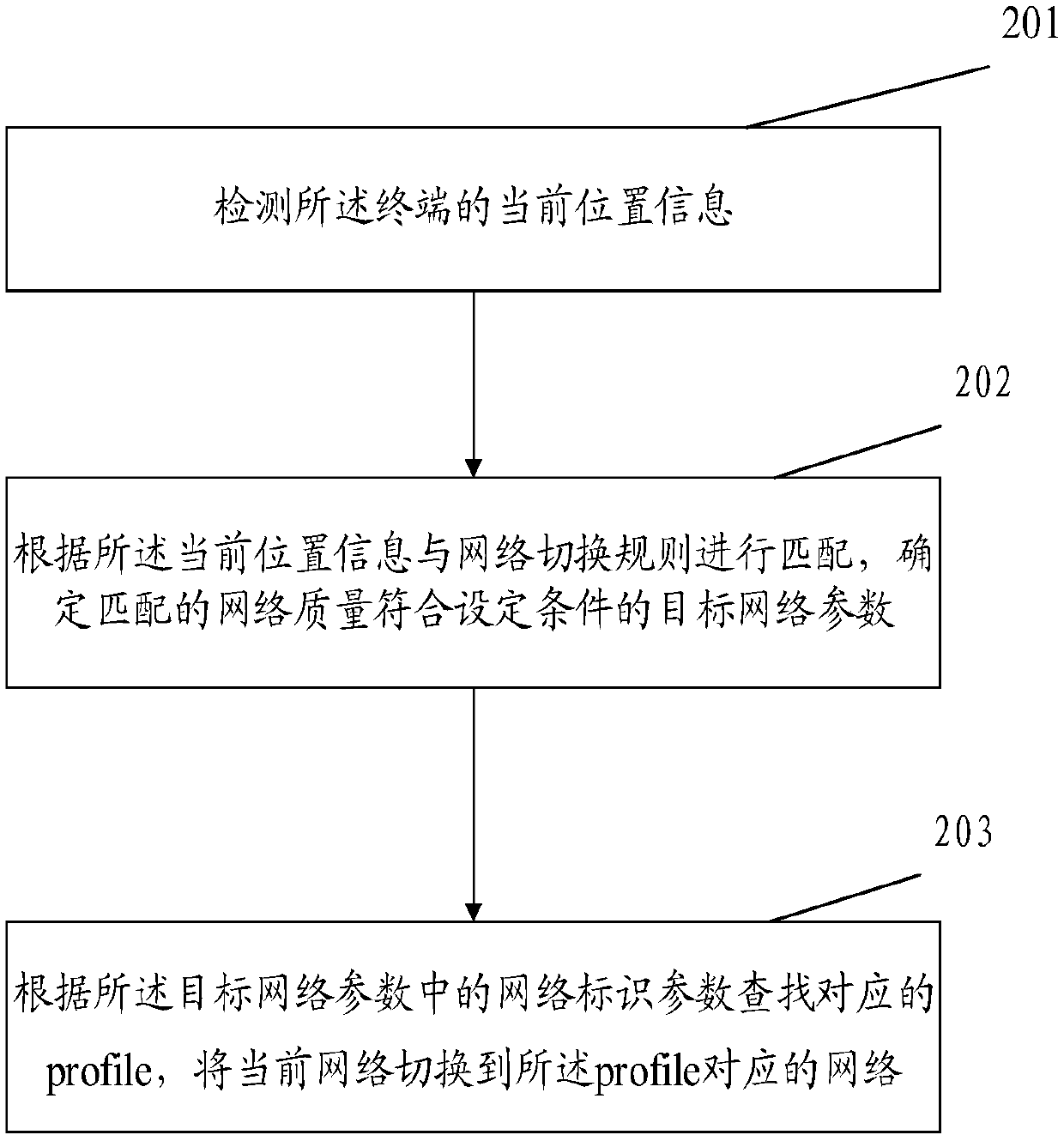 Network switching method and device, terminal and storage medium