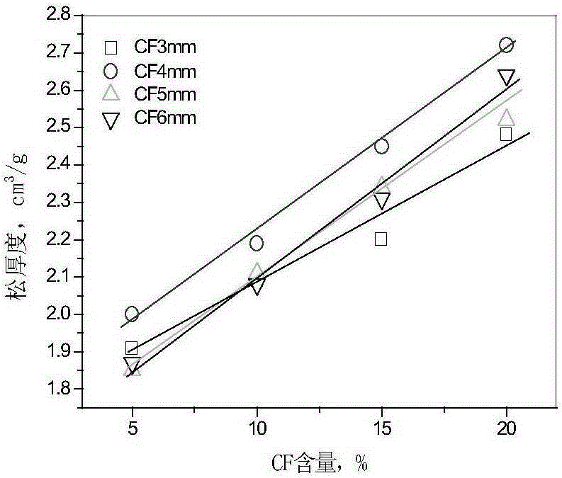 Preparation method and evenness measurement method for carbon fiber synthetic paper
