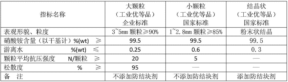 Large-particle ammonium nitrate product and preparation method thereof