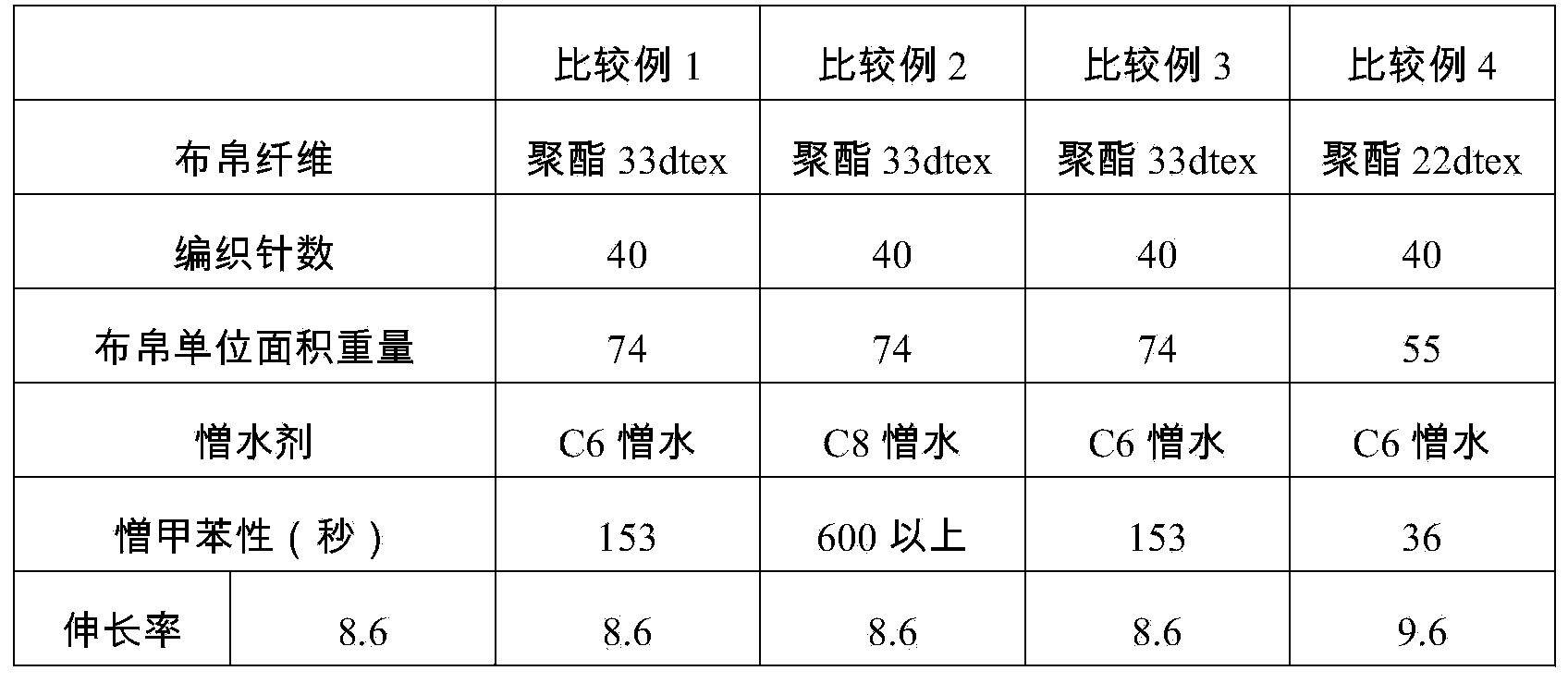 Stretchable coated fabric and process for producing same