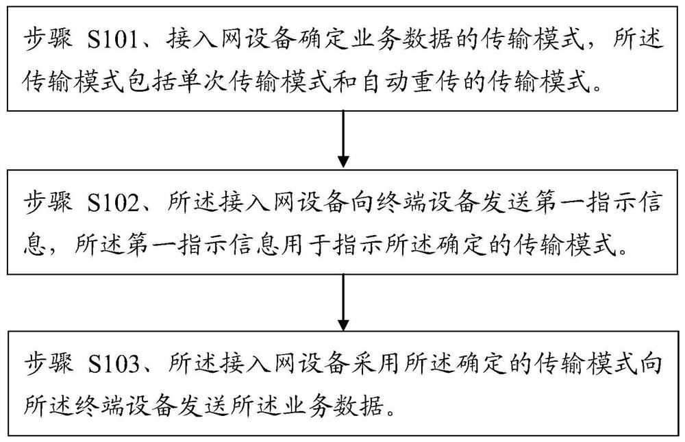 Method and device for data transmission