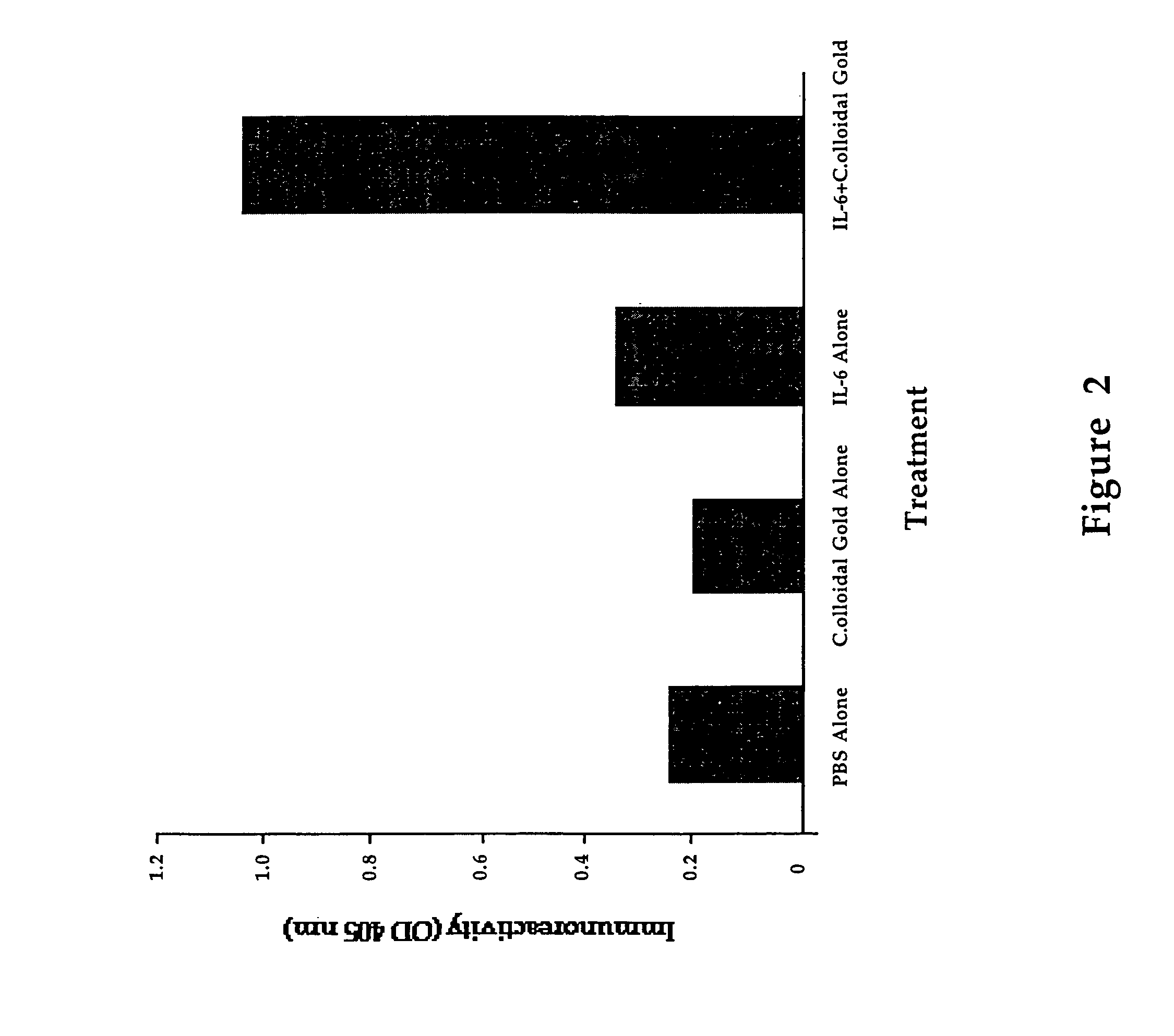 Method for delivering a cytokine using a colloidal metal
