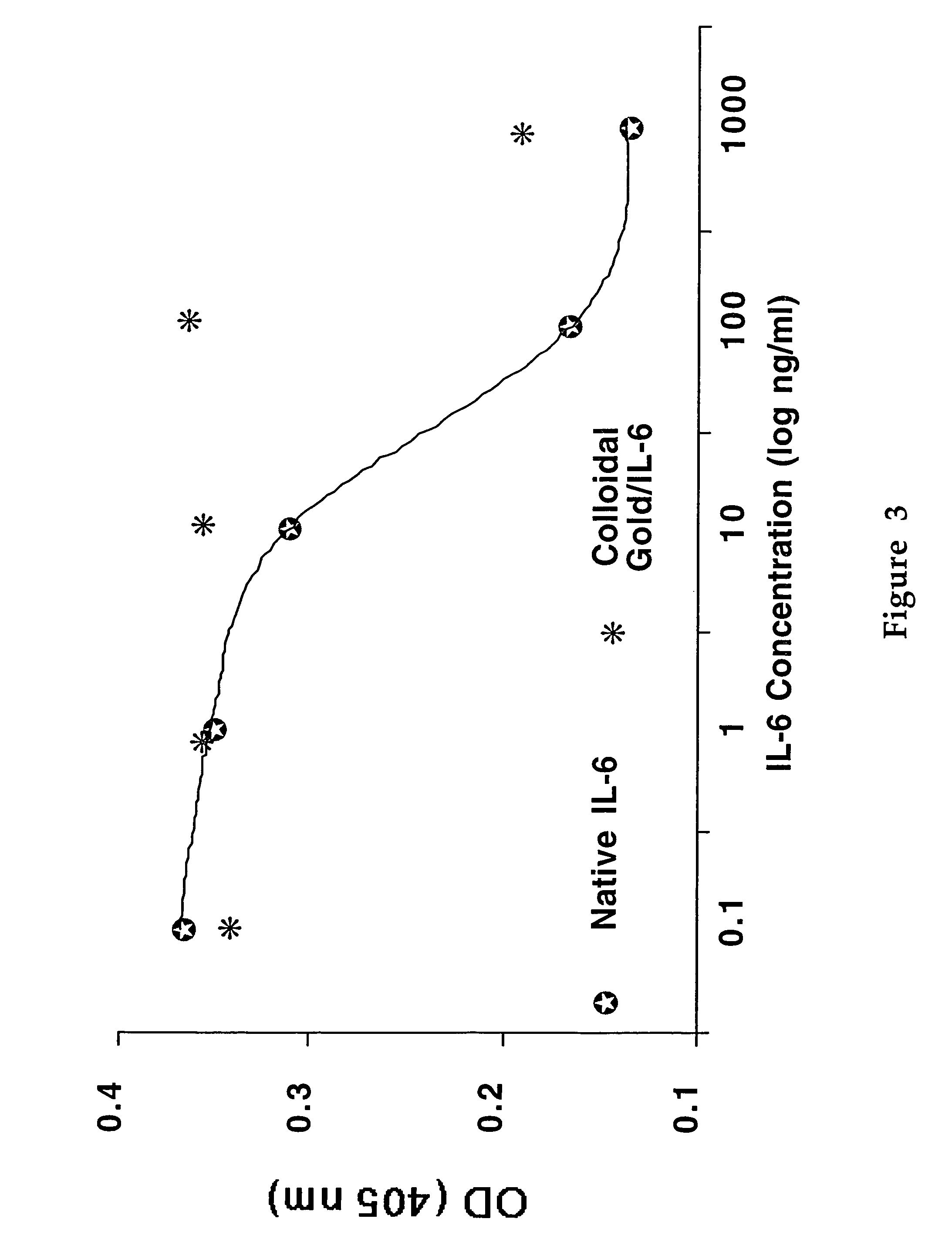 Method for delivering a cytokine using a colloidal metal