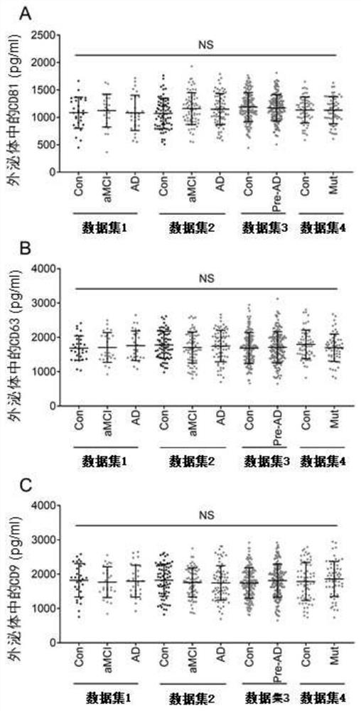 Method and kit for predicting risk of neurodegenerative diseases