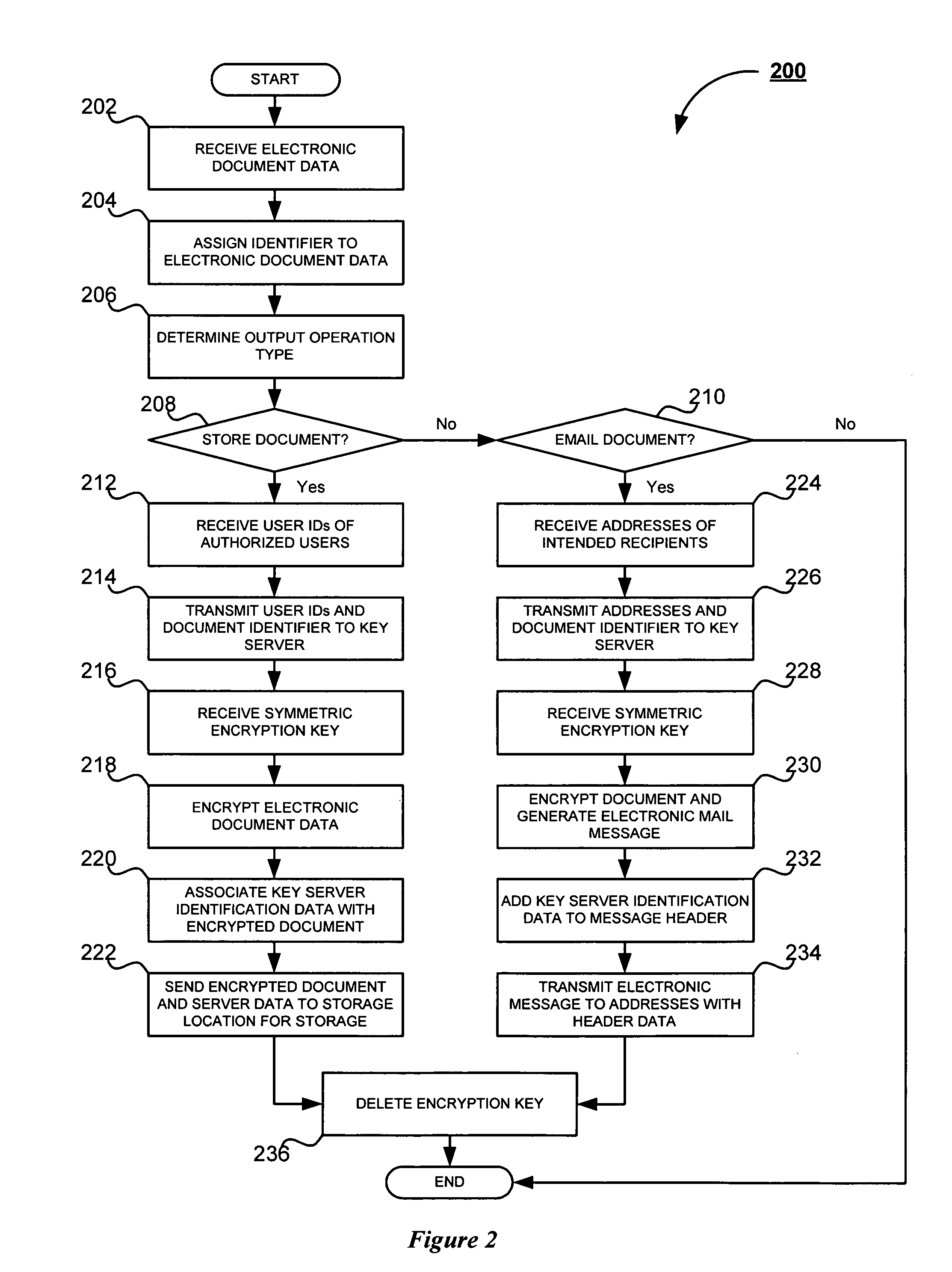 System and method for secure handling of scanned documents