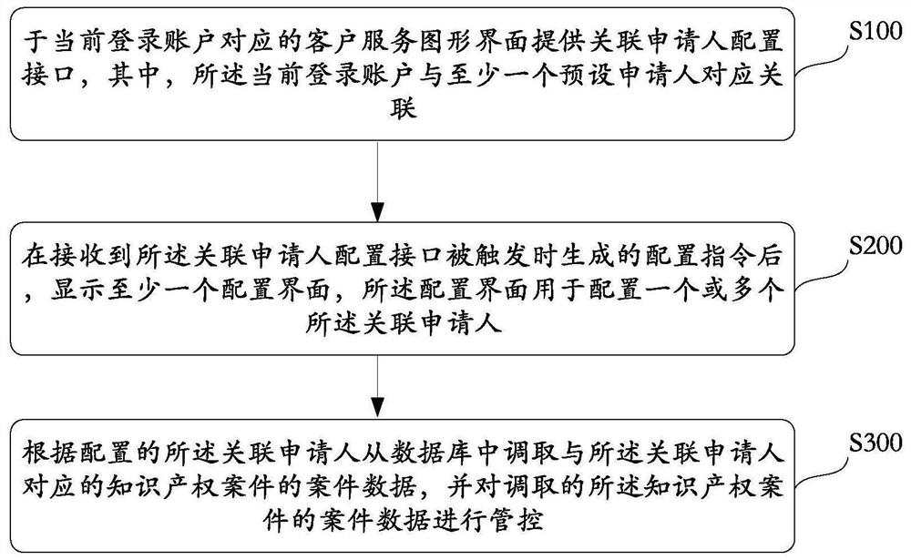 Method and system for managing and controlling applicant-associated intellectual property cases, device and medium